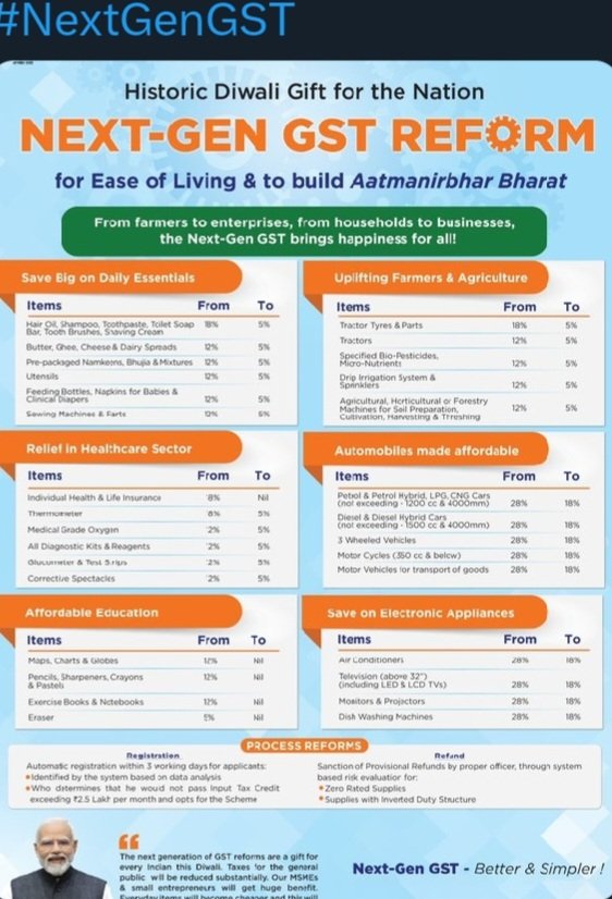 GST Rates in India 2025