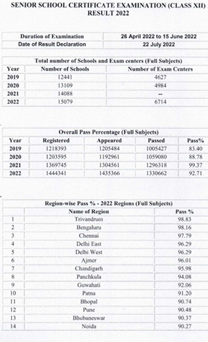 CBSE Class 12th Results 2022