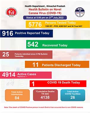 Corona Update july 27, 2022 in Himachal 