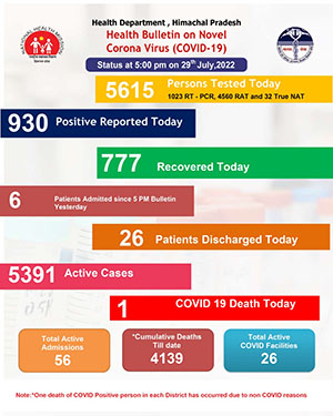 Corona cases in HP on July 29