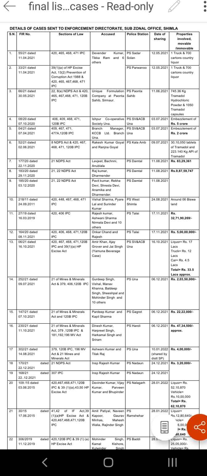 Money Laundering Case of Himachal in 2021-22