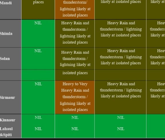 Shimla weatherJune242025